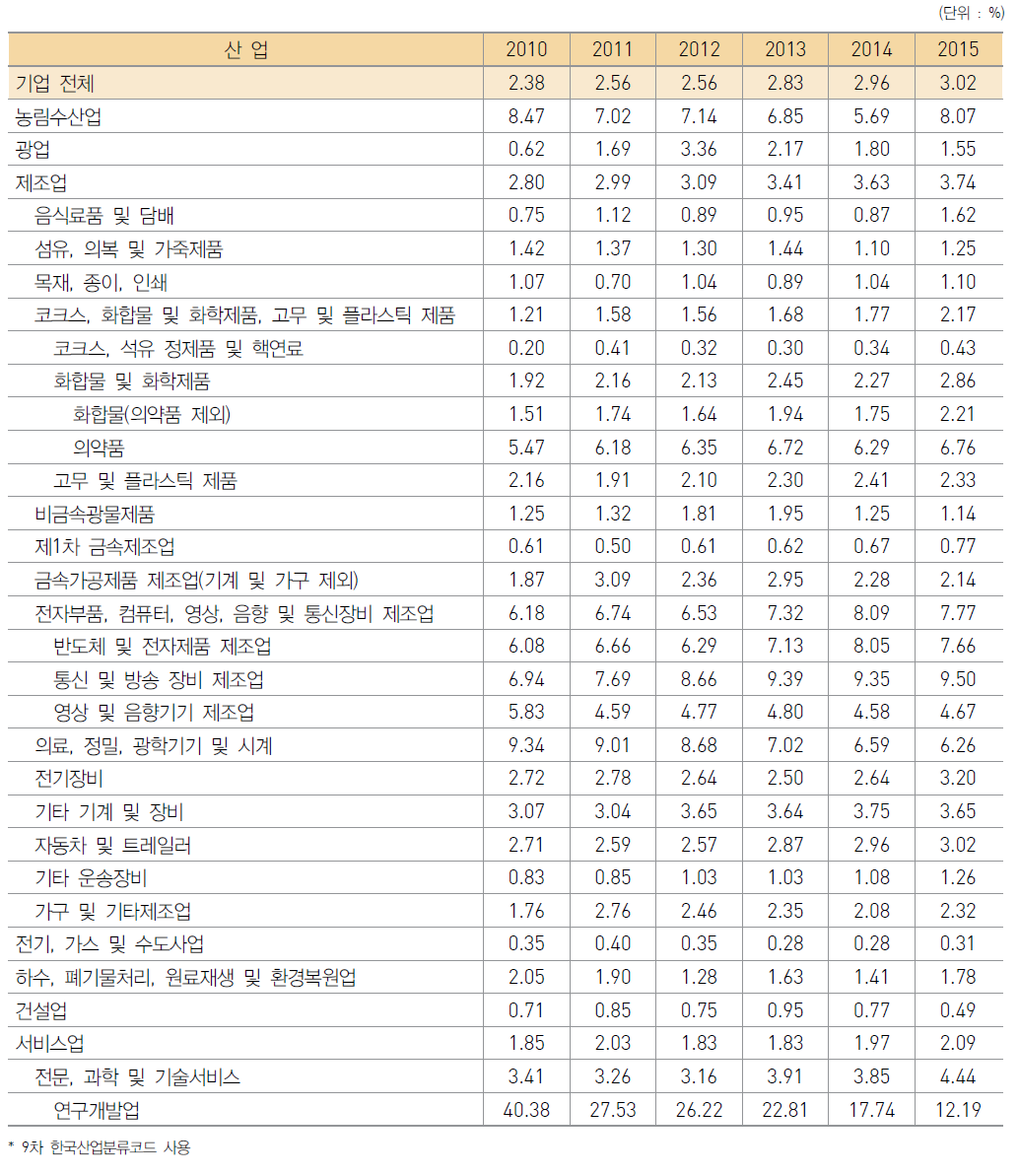 우리나라 산업별 매출액 대비 연구개발비 비중 추이