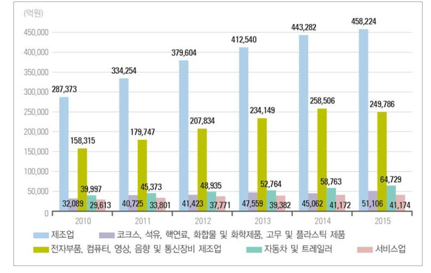 우리나라 주요 산업의 연구개발비 추이