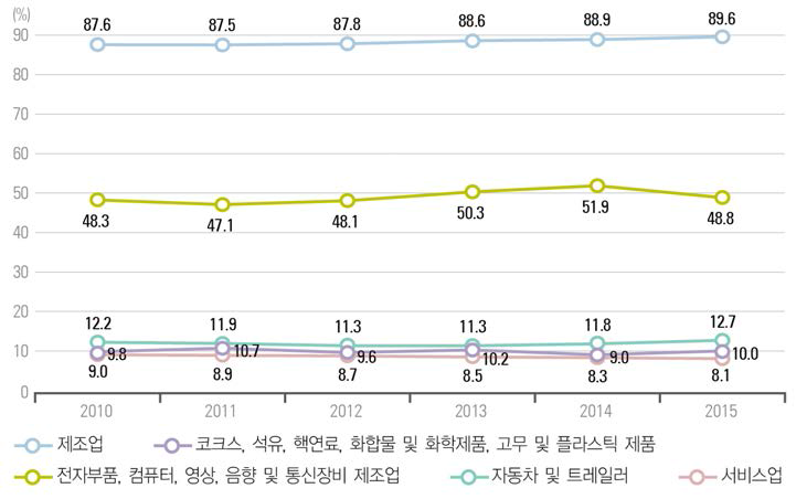 우리나라 주요 산업의 연구개발비 비중 추이