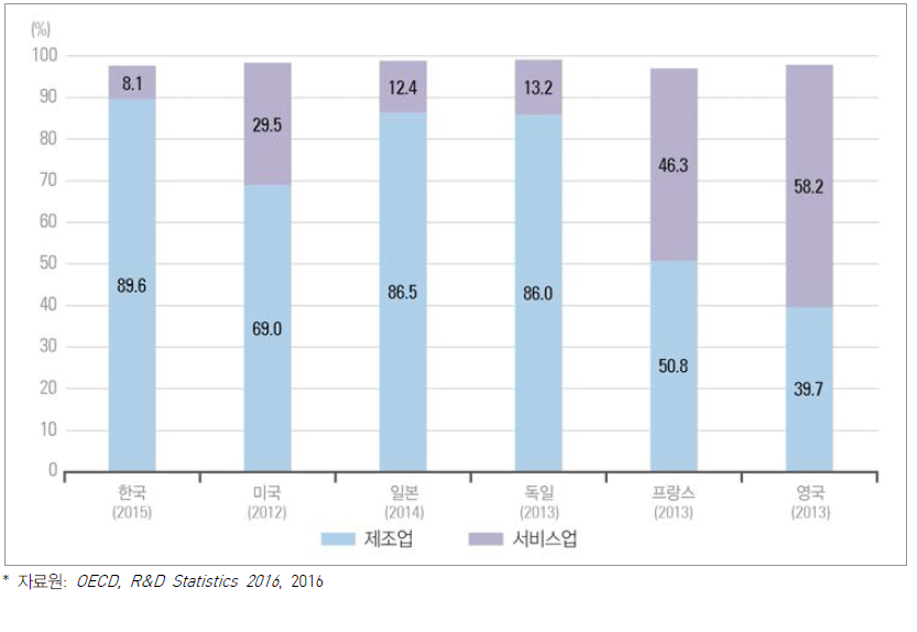 주요국 산업별 연구개발비 비중