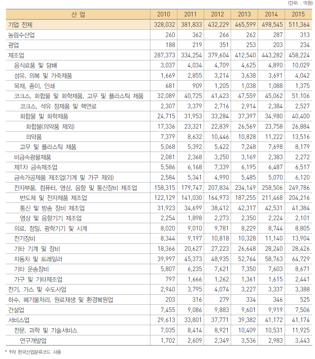 우리나라 산업별 연구개발비 추이