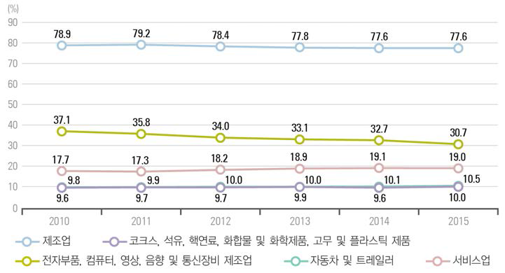 우리나라 주요 산업의 연구원 수 비중 추이