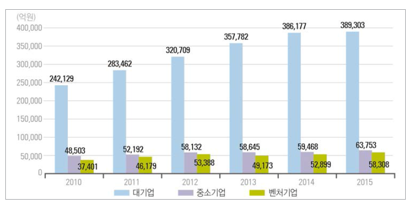 우리나라 기업 유형별 연구개발비 추이