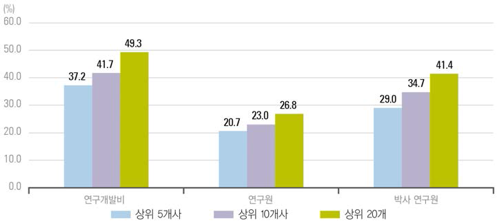 우리나라 매출액 상위 기업의 연구개발활동 집중도 (2015년)