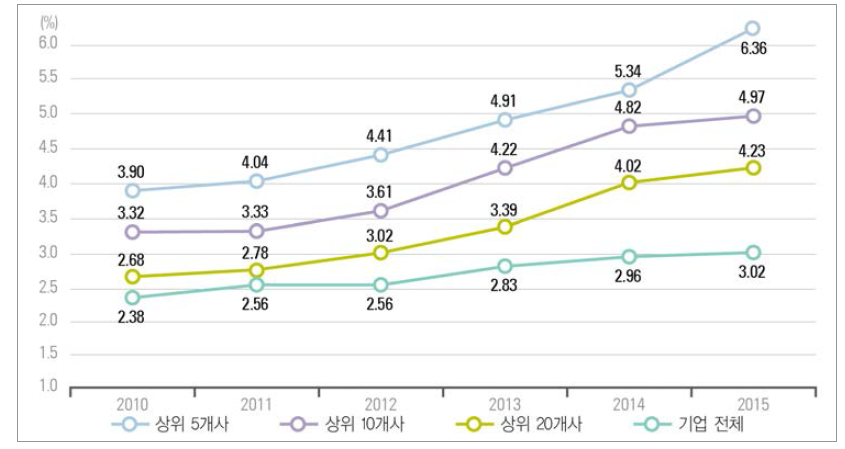 우리나라 매출액 상위 기업의 매출액 대비 연구개발비 비중 추이