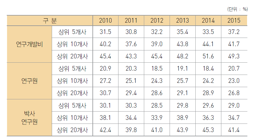 우리나라 매출액 상위 기업의 연구개발 집중도 추이