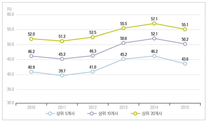 연구개발비 상위 기업의 집중도 추이