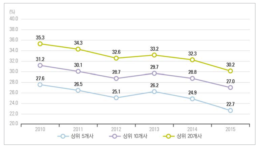 연구원 수 상위 기업의 집중도 추이