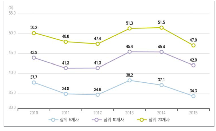 박사 연구원 수 상위 기업의 집중도 추이