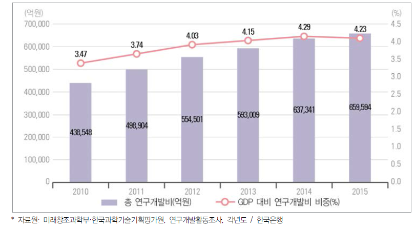 우리나라 연구개발비 및 GDP 대비 연구개발비 비중 추이