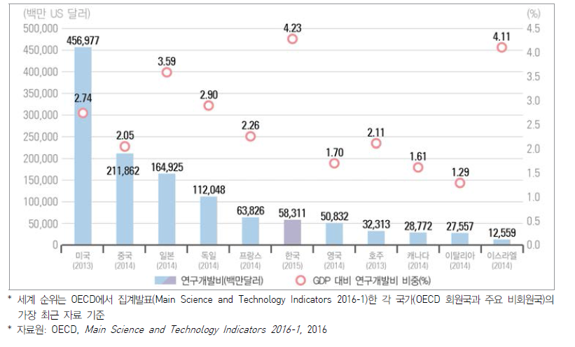 연구개발비 국제 비교