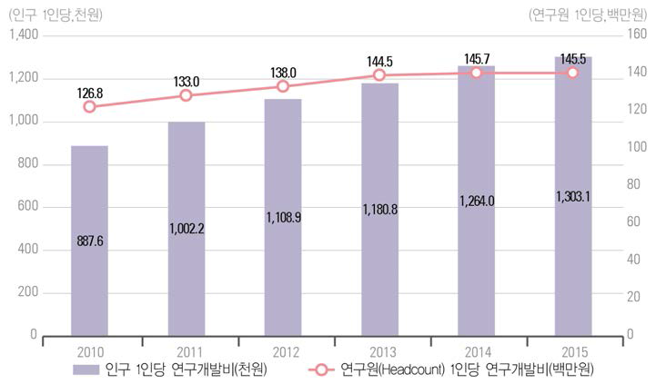 우리나라 인구 및 연구원 1인당 연구개발비 추이