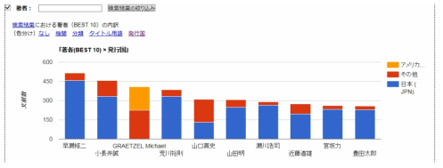 J-Global 문헌정보 TOP10 국가정보 예시