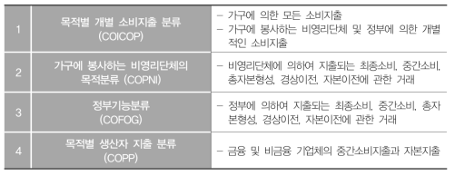 한국표준목적별지출분류 분류기준