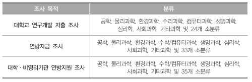 미국의 연구 분류 체계