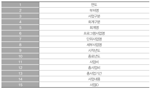 예산사업정보 데이터테이블