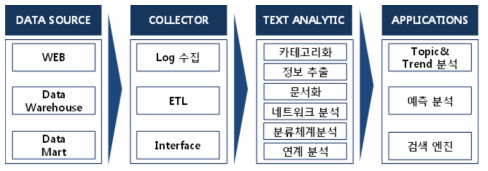 텍스트 기반 키워드 추출·수집·분석 아키텍쳐 및 결과 응용 분야