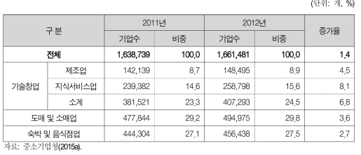 업종별 창업기업 수 현황(2011년~2012년)