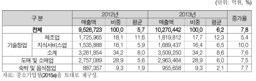 업종별 창업기업 매출액 현황(2012년~2013년)