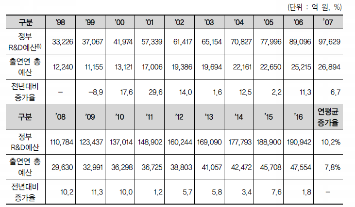 정부연구개발예산과 출연연 총 예산 추이(’98~’16)