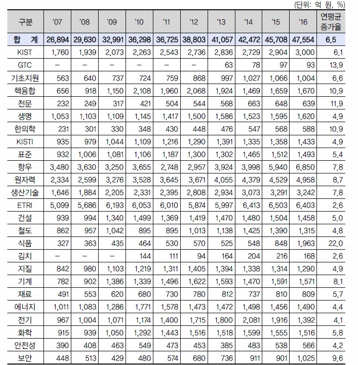 최근 10년간 출연연별 총 예산 추이(2007-2016)