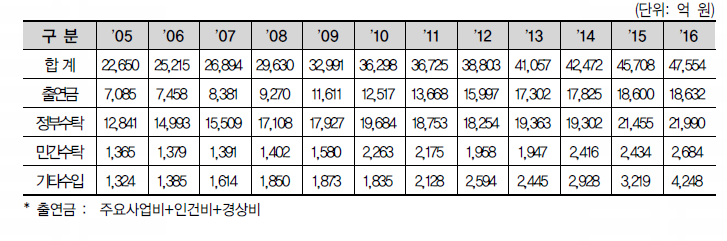 출연연 예산 추이(’05~’16)