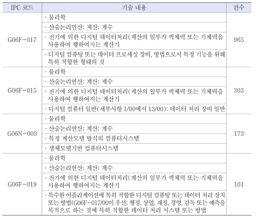 기계학습 분야 유효문헌 주요 IPC