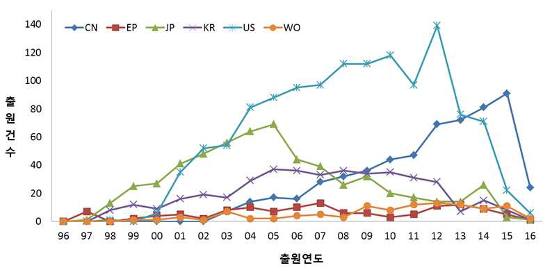 행동·정보생성 분야 국가별 특허 동향