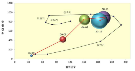 행동·정보생성 분야 출원 건수 및 출원인 수에 따른 특허 동향