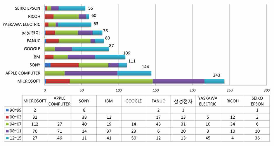 행동·정보생성 분야 주요 출원인 동향