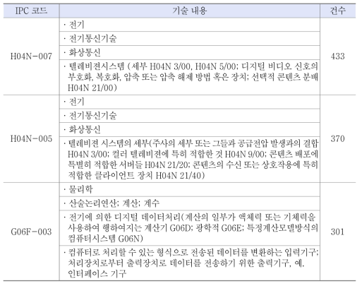 행동·정보생성 분야 유효문헌 주요 IPC