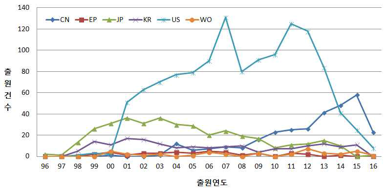 빅데이터 분야 국가별 특허 동향