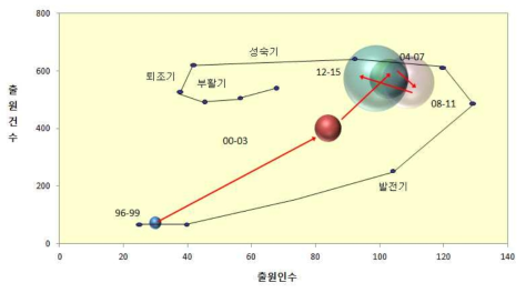 빅데이터 분야 출원 건수 및 출원인 수에 따른 특허 동향