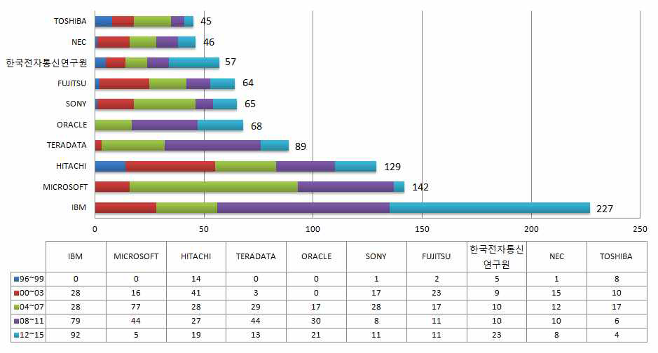 빅데이터 분야 주요 출원인 동향