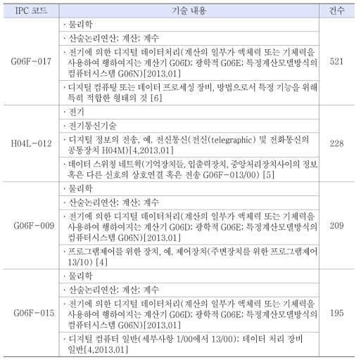 빅데이터 분야 유효문헌 주요 IPC