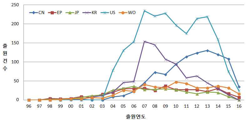 센서 IoT 분야 국가별 특허 동향