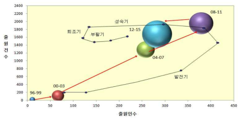 센서 IoT 분야 출원 건수 및 출원인 수에 따른 특허 동향