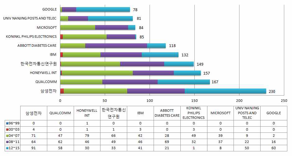 센서 IoT 분야 주요 출원인 동향