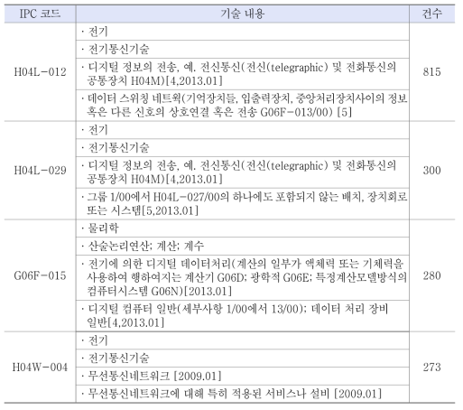 센서 IoT 분야 유효문헌 주요 IPC