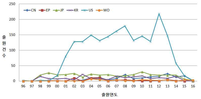 고성능 컴퓨팅 분야 국가별 특허 동향