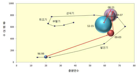 고성능 컴퓨팅 분야 출원 건수 및 출원인 수에 따른 특허 동향