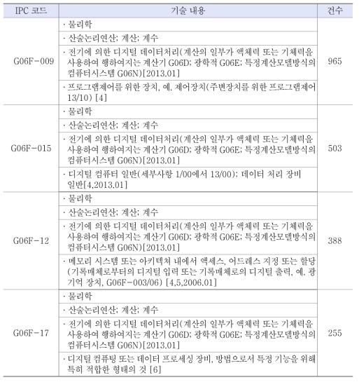 고성능 컴퓨팅 분야 유효문헌 주요 IPC