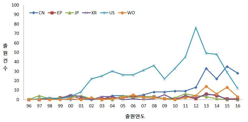 뇌과학·뇌공학 분야 국가별 특허 동향