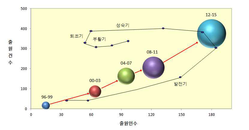 뇌과학·뇌공학 분야 출원 건수 및 출원인 수에 따른 특허 동향