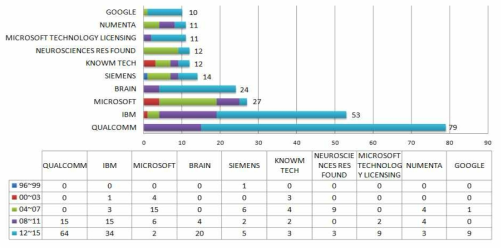뇌과학·뇌공학 분야 주요 출원인 동향