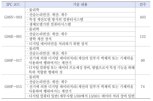 뇌과학·뇌공학 분야 유효문헌 주요 IPC