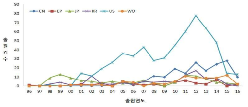 뉴로모픽칩 분야 국가별 특허 동향