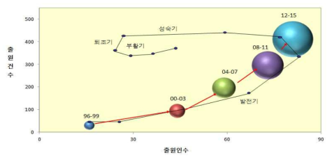 뉴로모픽칩 분야 출원 건수 및 출원인 수에 따른 특허 동향