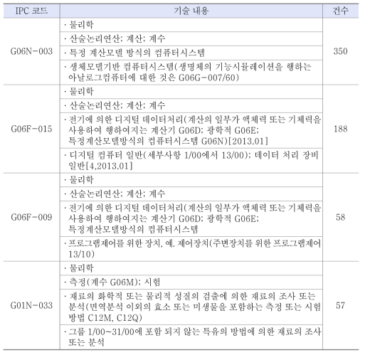 뉴로모픽칩 분야 유효문헌 주요 IPC