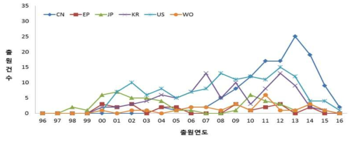 감성·사회성 분야 국가별 특허 동향